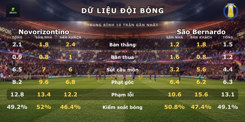 Dữ liệu đội bóng Novorizontino vs São Bernardo