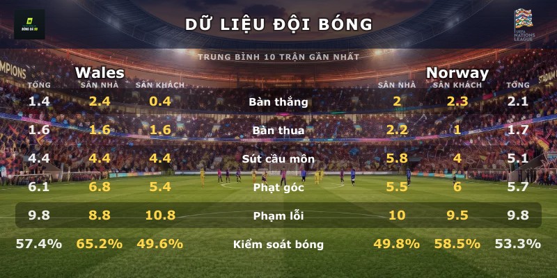 Dữ liệu đội bóng Wales vs Norway