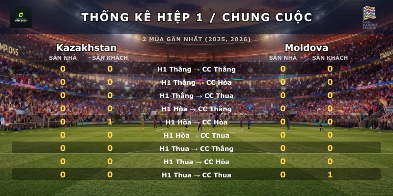 Thống kê hiệp 1 chung cuộc Kazakhstan vs Moldova