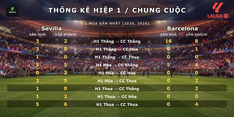 Thống kê hiệp 1 chung cuộc Sevilla vs Barcelona
