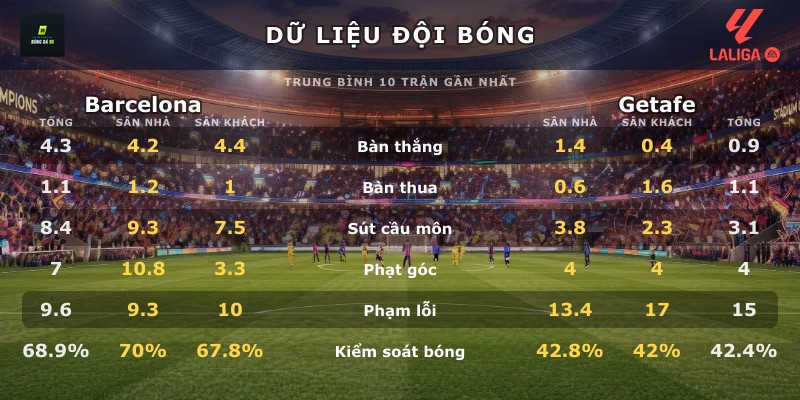 Dữ liệu đội bóng Barcelona vs Getafe