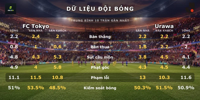 Dữ liệu đội bóng FC Tokyo vs Urawa